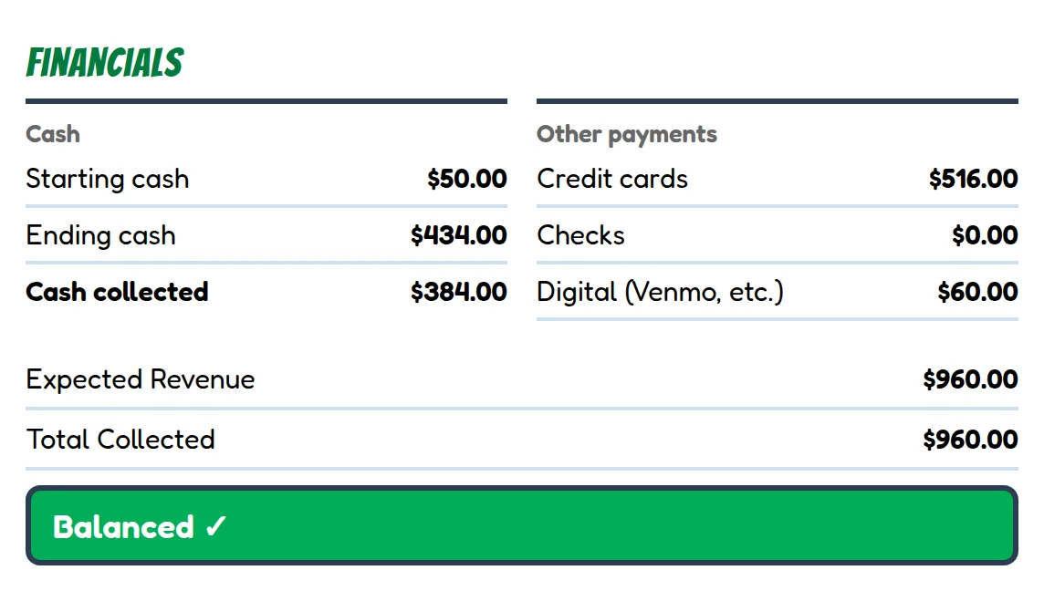 The money for that booth: $384 cash, $516 in cards, $60 digital. Expected $960, collected $960, balanced.